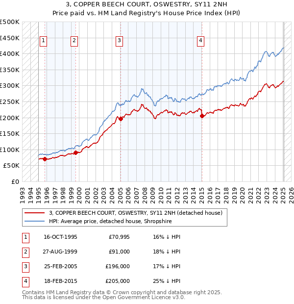 3, COPPER BEECH COURT, OSWESTRY, SY11 2NH: Price paid vs HM Land Registry's House Price Index