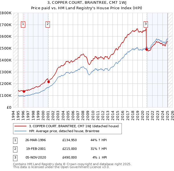 3, COPPER COURT, BRAINTREE, CM7 1WJ: Price paid vs HM Land Registry's House Price Index