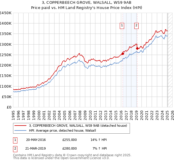 3, COPPERBEECH GROVE, WALSALL, WS9 9AB: Price paid vs HM Land Registry's House Price Index