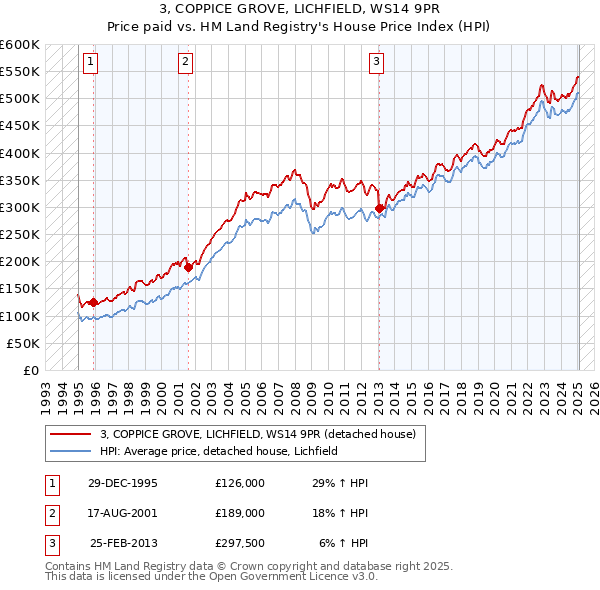 3, COPPICE GROVE, LICHFIELD, WS14 9PR: Price paid vs HM Land Registry's House Price Index