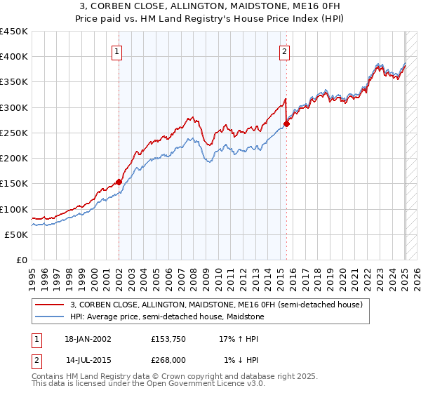 3, CORBEN CLOSE, ALLINGTON, MAIDSTONE, ME16 0FH: Price paid vs HM Land Registry's House Price Index