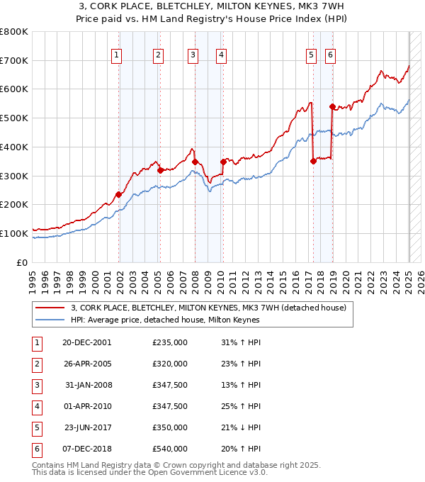 3, CORK PLACE, BLETCHLEY, MILTON KEYNES, MK3 7WH: Price paid vs HM Land Registry's House Price Index