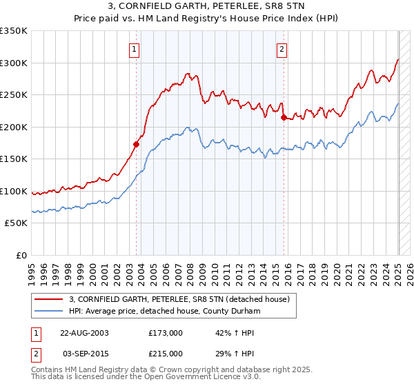 3, CORNFIELD GARTH, PETERLEE, SR8 5TN: Price paid vs HM Land Registry's House Price Index