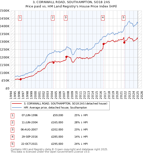 3, CORNWALL ROAD, SOUTHAMPTON, SO18 2AS: Price paid vs HM Land Registry's House Price Index