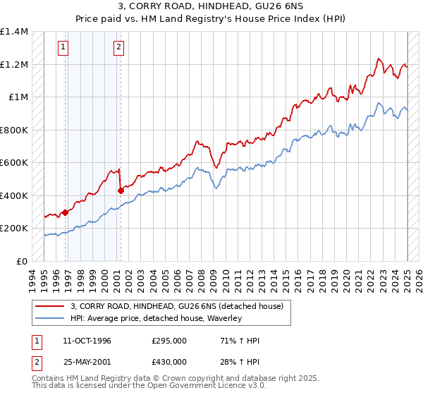 3, CORRY ROAD, HINDHEAD, GU26 6NS: Price paid vs HM Land Registry's House Price Index