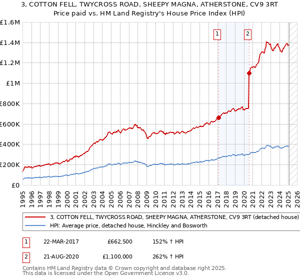 3, COTTON FELL, TWYCROSS ROAD, SHEEPY MAGNA, ATHERSTONE, CV9 3RT: Price paid vs HM Land Registry's House Price Index