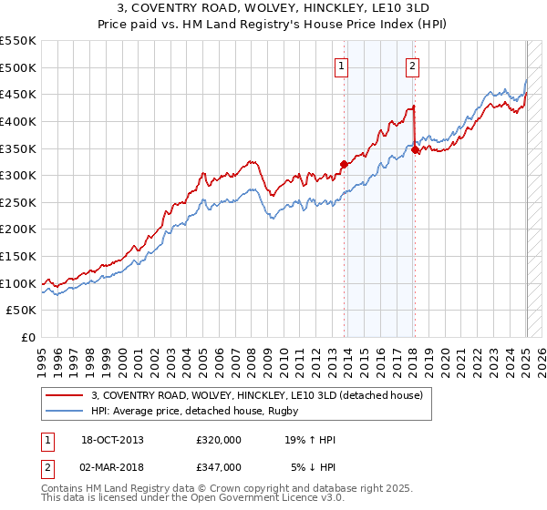 3, COVENTRY ROAD, WOLVEY, HINCKLEY, LE10 3LD: Price paid vs HM Land Registry's House Price Index