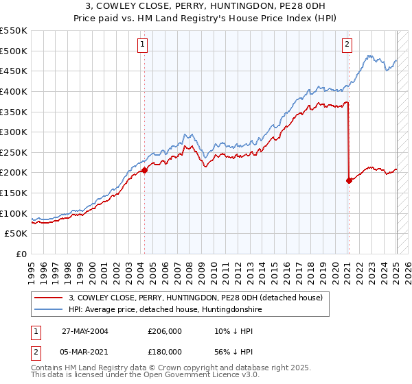 3, COWLEY CLOSE, PERRY, HUNTINGDON, PE28 0DH: Price paid vs HM Land Registry's House Price Index