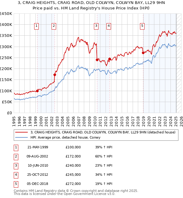 3, CRAIG HEIGHTS, CRAIG ROAD, OLD COLWYN, COLWYN BAY, LL29 9HN: Price paid vs HM Land Registry's House Price Index