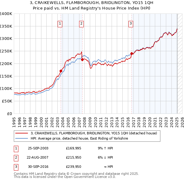 3, CRAIKEWELLS, FLAMBOROUGH, BRIDLINGTON, YO15 1QH: Price paid vs HM Land Registry's House Price Index