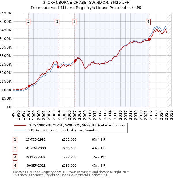 3, CRANBORNE CHASE, SWINDON, SN25 1FH: Price paid vs HM Land Registry's House Price Index