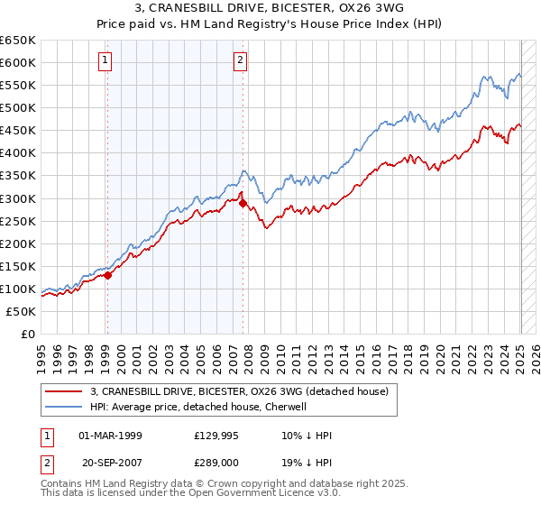 3, CRANESBILL DRIVE, BICESTER, OX26 3WG: Price paid vs HM Land Registry's House Price Index