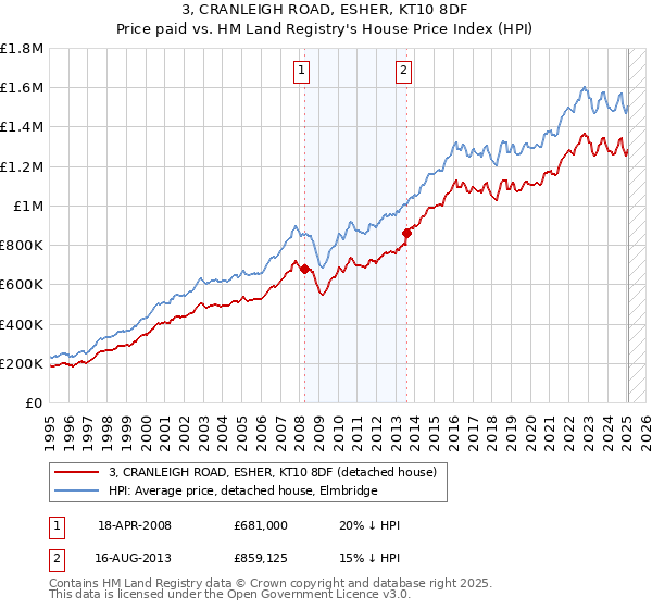 3, CRANLEIGH ROAD, ESHER, KT10 8DF: Price paid vs HM Land Registry's House Price Index