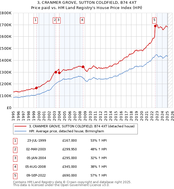 3, CRANMER GROVE, SUTTON COLDFIELD, B74 4XT: Price paid vs HM Land Registry's House Price Index