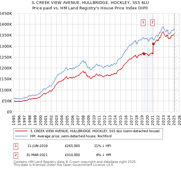 3, CREEK VIEW AVENUE, HULLBRIDGE, HOCKLEY, SS5 6LU: Price paid vs HM Land Registry's House Price Index