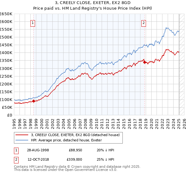3, CREELY CLOSE, EXETER, EX2 8GD: Price paid vs HM Land Registry's House Price Index