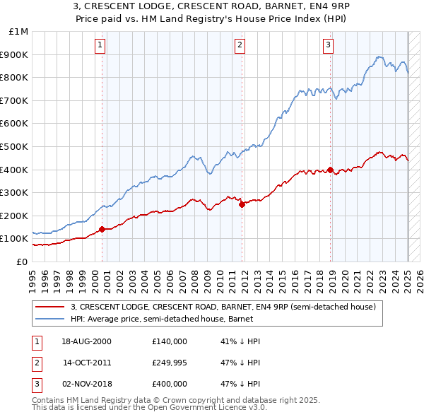 3, CRESCENT LODGE, CRESCENT ROAD, BARNET, EN4 9RP: Price paid vs HM Land Registry's House Price Index