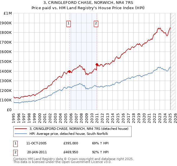 3, CRINGLEFORD CHASE, NORWICH, NR4 7RS: Price paid vs HM Land Registry's House Price Index