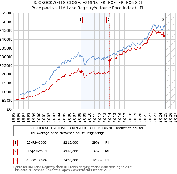 3, CROCKWELLS CLOSE, EXMINSTER, EXETER, EX6 8DL: Price paid vs HM Land Registry's House Price Index