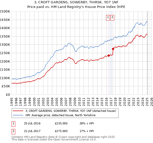 3, CROFT GARDENS, SOWERBY, THIRSK, YO7 1NF: Price paid vs HM Land Registry's House Price Index
