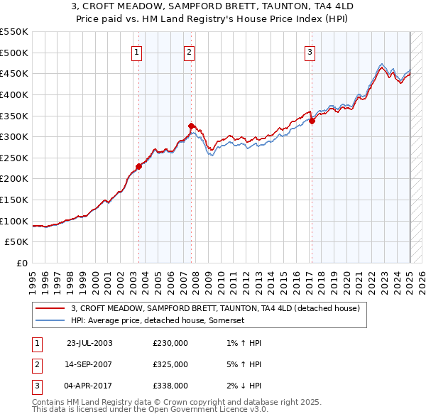 3, CROFT MEADOW, SAMPFORD BRETT, TAUNTON, TA4 4LD: Price paid vs HM Land Registry's House Price Index