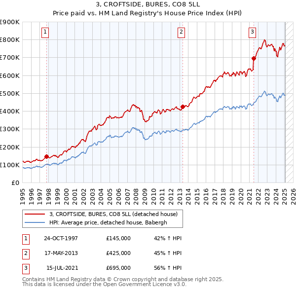 3, CROFTSIDE, BURES, CO8 5LL: Price paid vs HM Land Registry's House Price Index