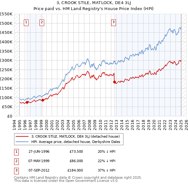 3, CROOK STILE, MATLOCK, DE4 3LJ: Price paid vs HM Land Registry's House Price Index