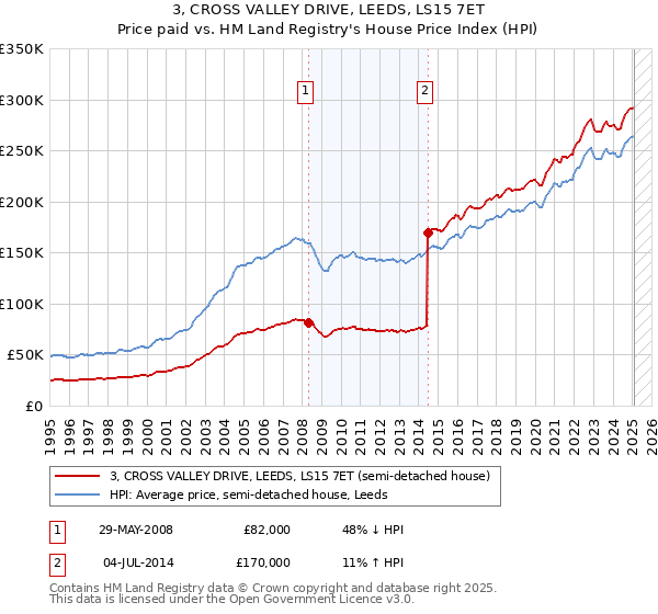 3, CROSS VALLEY DRIVE, LEEDS, LS15 7ET: Price paid vs HM Land Registry's House Price Index
