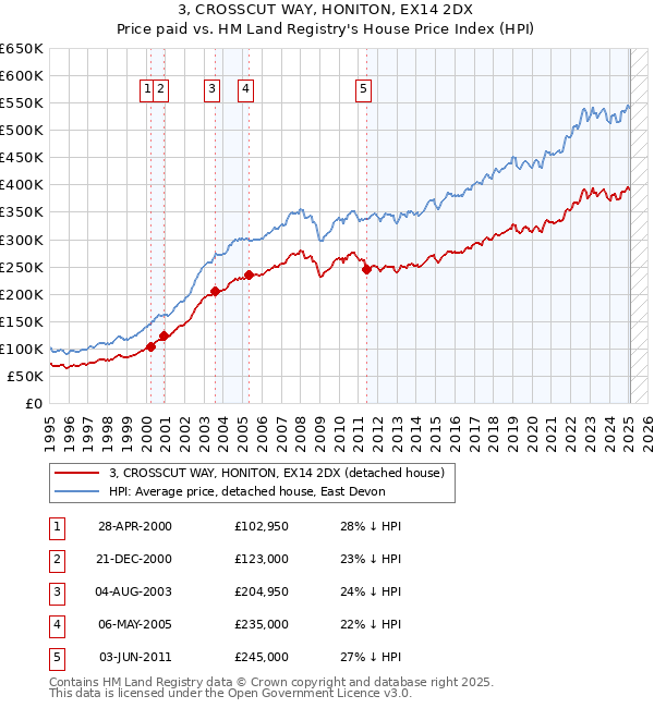 3, CROSSCUT WAY, HONITON, EX14 2DX: Price paid vs HM Land Registry's House Price Index
