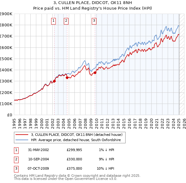 3, CULLEN PLACE, DIDCOT, OX11 8NH: Price paid vs HM Land Registry's House Price Index