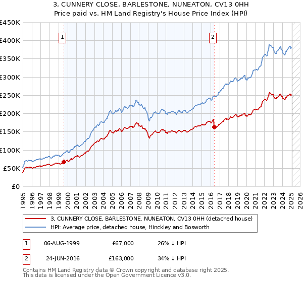 3, CUNNERY CLOSE, BARLESTONE, NUNEATON, CV13 0HH: Price paid vs HM Land Registry's House Price Index