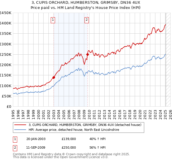 3, CUPIS ORCHARD, HUMBERSTON, GRIMSBY, DN36 4UX: Price paid vs HM Land Registry's House Price Index