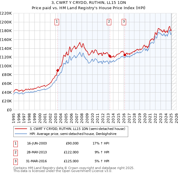 3, CWRT Y CRYDD, RUTHIN, LL15 1DN: Price paid vs HM Land Registry's House Price Index