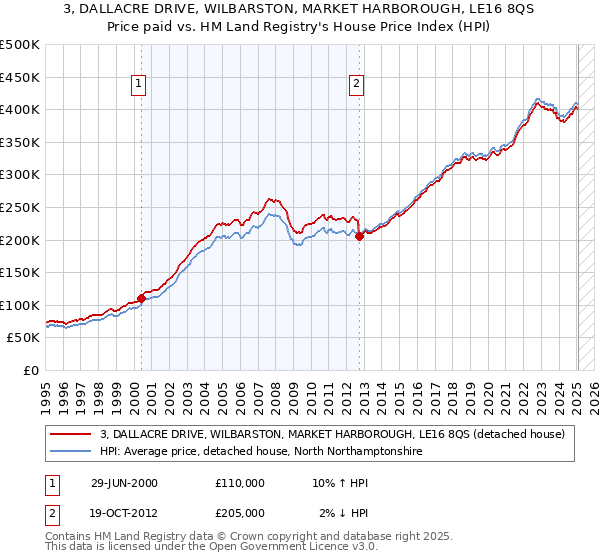 3, DALLACRE DRIVE, WILBARSTON, MARKET HARBOROUGH, LE16 8QS: Price paid vs HM Land Registry's House Price Index