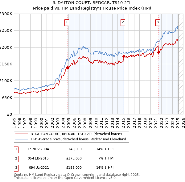 3, DALTON COURT, REDCAR, TS10 2TL: Price paid vs HM Land Registry's House Price Index