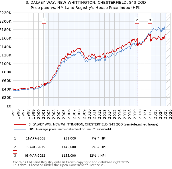 3, DALVEY WAY, NEW WHITTINGTON, CHESTERFIELD, S43 2QD: Price paid vs HM Land Registry's House Price Index