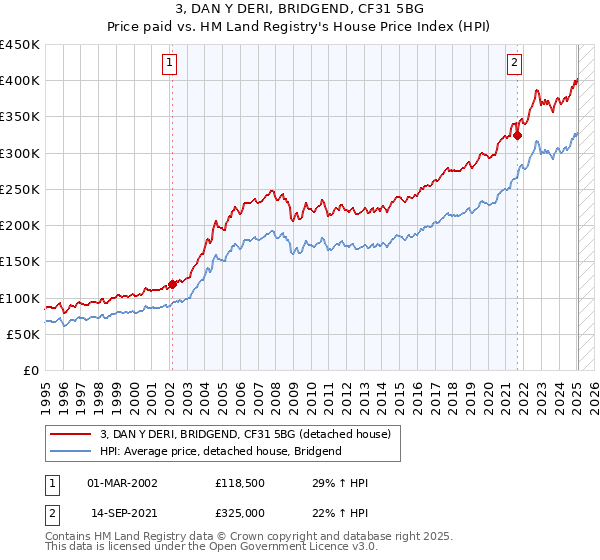 3, DAN Y DERI, BRIDGEND, CF31 5BG: Price paid vs HM Land Registry's House Price Index