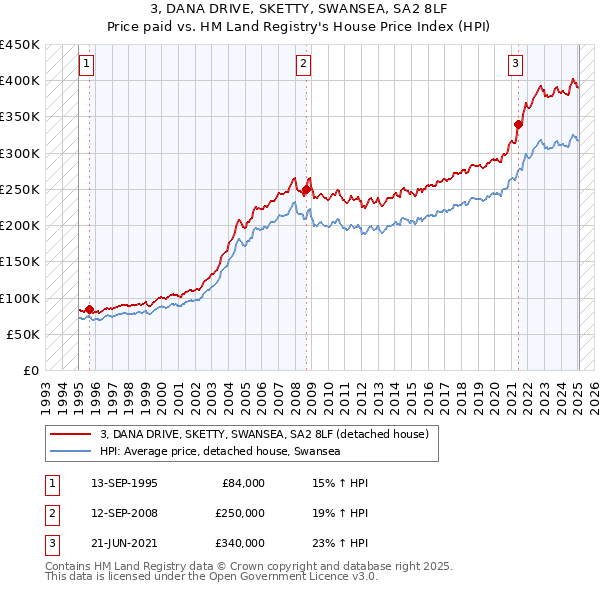 3, DANA DRIVE, SKETTY, SWANSEA, SA2 8LF: Price paid vs HM Land Registry's House Price Index