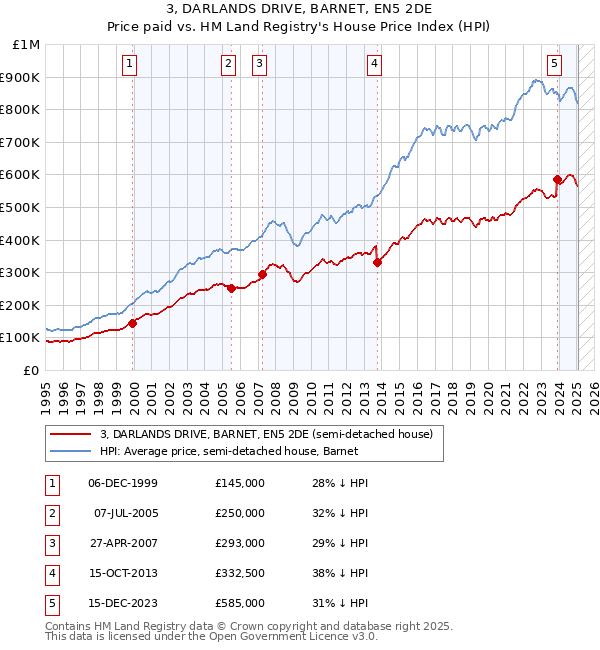 3, DARLANDS DRIVE, BARNET, EN5 2DE: Price paid vs HM Land Registry's House Price Index