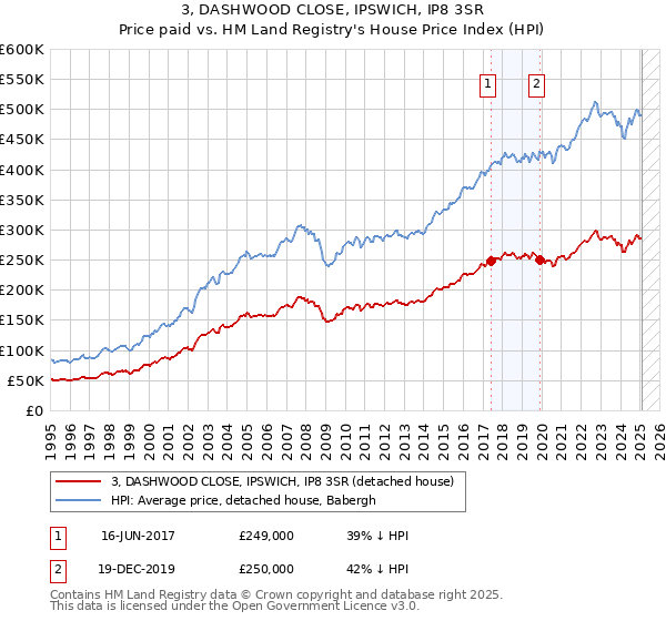 3, DASHWOOD CLOSE, IPSWICH, IP8 3SR: Price paid vs HM Land Registry's House Price Index
