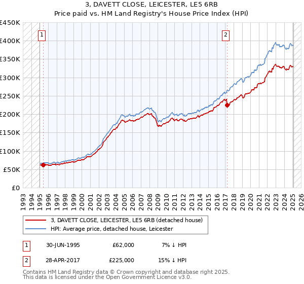 3, DAVETT CLOSE, LEICESTER, LE5 6RB: Price paid vs HM Land Registry's House Price Index