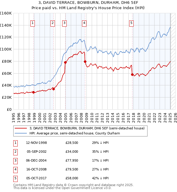 3, DAVID TERRACE, BOWBURN, DURHAM, DH6 5EF: Price paid vs HM Land Registry's House Price Index