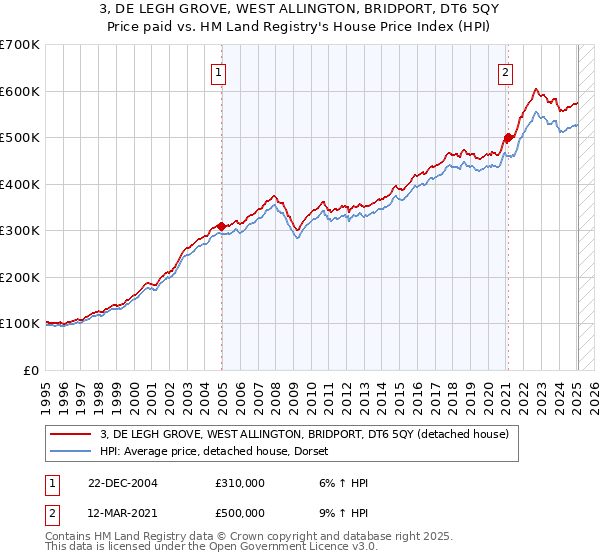 3, DE LEGH GROVE, WEST ALLINGTON, BRIDPORT, DT6 5QY: Price paid vs HM Land Registry's House Price Index