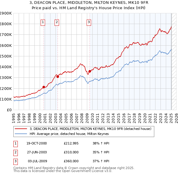 3, DEACON PLACE, MIDDLETON, MILTON KEYNES, MK10 9FR: Price paid vs HM Land Registry's House Price Index