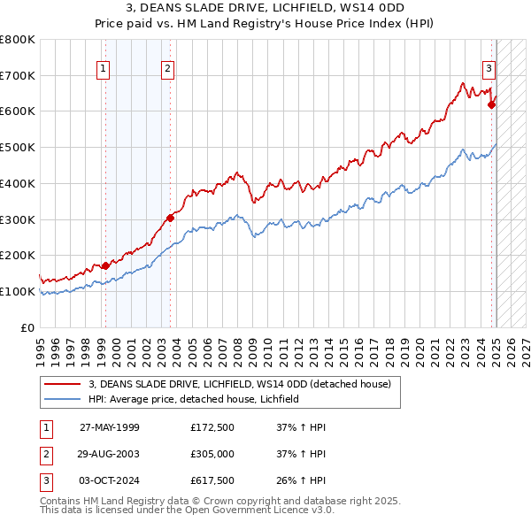 3, DEANS SLADE DRIVE, LICHFIELD, WS14 0DD: Price paid vs HM Land Registry's House Price Index