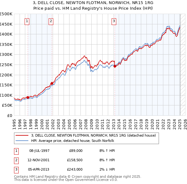 3, DELL CLOSE, NEWTON FLOTMAN, NORWICH, NR15 1RG: Price paid vs HM Land Registry's House Price Index