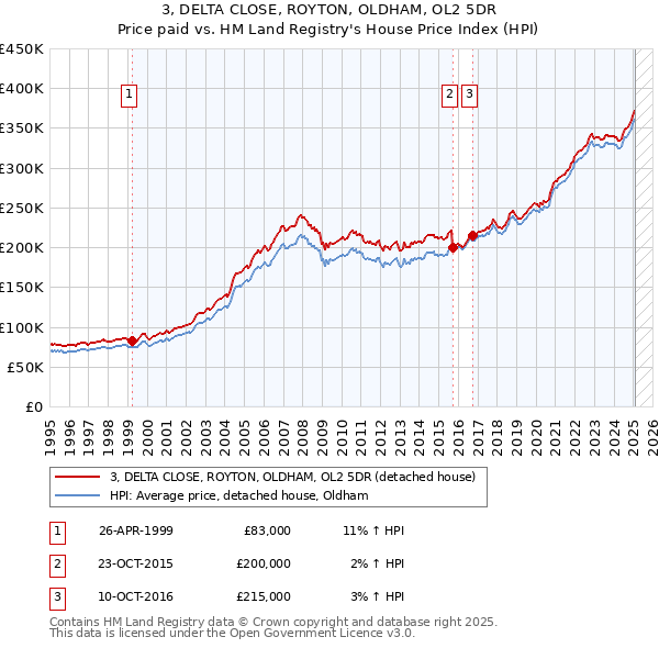 3, DELTA CLOSE, ROYTON, OLDHAM, OL2 5DR: Price paid vs HM Land Registry's House Price Index
