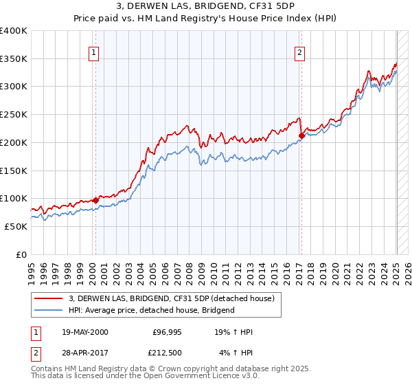 3, DERWEN LAS, BRIDGEND, CF31 5DP: Price paid vs HM Land Registry's House Price Index