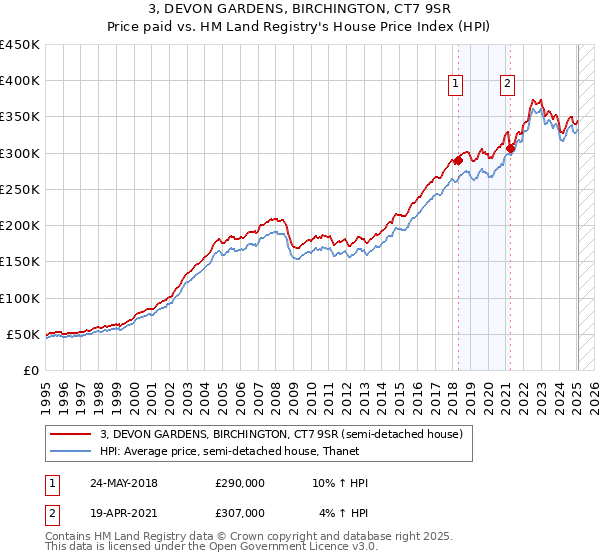 3, DEVON GARDENS, BIRCHINGTON, CT7 9SR: Price paid vs HM Land Registry's House Price Index