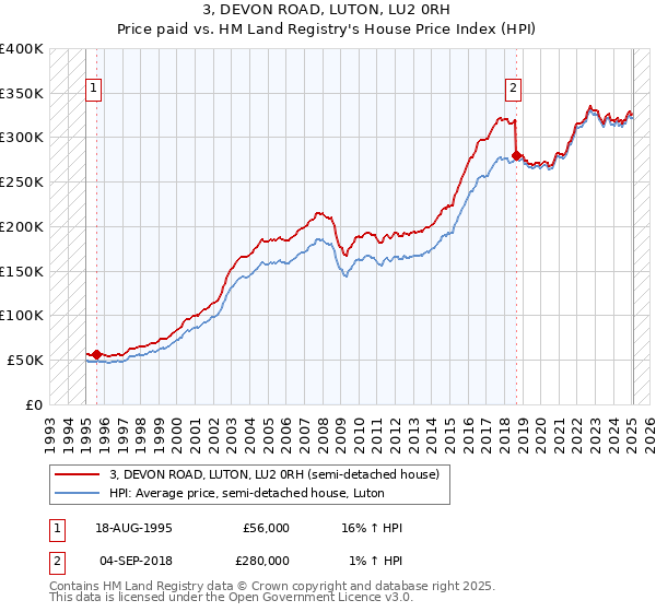 3, DEVON ROAD, LUTON, LU2 0RH: Price paid vs HM Land Registry's House Price Index